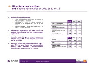 4. Résultats des métiers
           SFS : bonne performance en 2012 et au T4-12
Sauf mention contraire, variations exprimées vs. T4-11




         Dynamique commerciale
           >     Crédit consommation : encours + 20 % entre fin
                 2011 et fin 2012 à 13,6 Md€                                                                               T4-12   T4-11    Var.
           >     Affacturage :     chiffre d’affaires affacturé en
                 France + 14 % entre fin déc. 2011 et fin déc.                       Crédit à la consommation
                                                                                                                            13,6    11,3    + 20 %
                 2012                                                                Encours en Md€ (fin de période)

           >     Ingénierie sociale : actifs gérés 19,4 Md€ à fin                    Crédit-bail
                                                                                                                            11,6    11,7     -1%
                 2012, + 10 % vs. fin 2011                                           Encours en Md€ (fin de période)

                                                                                     Affacturage
                                                                                                                             4,2      4,0    +6%
         Croissance dynamique du PNB au T4-12,                                       Encours en France en Md€ (fin de
                                                                                     période)
         portée notamment par les financements                                       Cautions et garanties
                                                                                                                            52,5    54,2
         spécialisés                                                                 Primes brutes émises en M€
                                                                                                                                             -3%



         Maîtrise des charges : niveau quasiment                                                                           T4-12   T4-11      Var.
         stable au T4-12 et en légère baisse en
                                                                                     Paiements
         2012 vs. 2011                                                               Transactions en millions (estimé)
                                                                                                                            862      854     +1%

                                                                                     Titres
                                                                                                                             2,1      2,6   - 18 %
         Coût du risque en augmentation au T4-12                                     Transactions en millions

         vs. T4-11, une base de comparaison                                          Ingénierie sociale
         faible, mais reflétant l’environnement                                      Encours sous gestion en Md€ (fin de
                                                                                     période)
                                                                                                                            19,4     17,6   + 10%

         économique plus difficile en France




                               17 février 2013           Résultats de l’année 2012                                                                   32
 