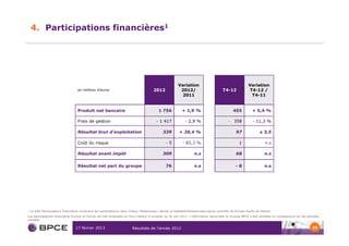 4. Participations financières1




                                                                                                            Variation                                         Variation
                                     en millions d'euros                                   2012              2012/                          T4-12              T4-12 /
                                                                                                              2011                                              T4-11


                                     Produit net bancaire                                     1 756            + 1,9 %                             455           + 5,4 %

                                     Frais de gestion                                        - 1 417             - 2,9 %                        - 358            - 11,3 %

                                     Résultat brut d'exploitation                                339         + 28,4 %                                97               x 3,5

                                     Coût du risque                                                -5          - 85,3 %                                 1                 n.s

                                     Résultat avant impôt                                        309                    n.s                          68                  n.s

                                     Résultat net part du groupe                                    76                  n.s                          -8                  n.s




1   Le pôle Participations financières comprend les participations dans Coface, Meilleurtaux, Nexity et Volksbank Romania ainsi que les activités de Private Equity de Natixis
Les participations financières Eurosic et Foncia ont été reclassées en Hors métiers à compter du 30 juin 2011. L’information sectorielle du Groupe BPCE a été retraitée en conséquence sur les périodes
passées

                                    17 février 2013                         Résultats de l’année 2012                                                                                             33
 