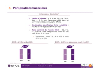 4. Participations financières

                                                                          Coface cœur d’activités1


                                                        Chiffre d’affaires : + 1 % en 2012 vs. 2011,
                                                        dont + 3 % pour l’assurance-crédit dans un
                                                        environnement économique plus difficile

                                                        Amélioration significative de la rentabilité :
                                                        résultat avant impôt de 164 M€ en 2012

                                                        Ratio combiné de l’année 2012 : 82,2 %,
                                                        - 2,2 pts vs. 2011, intégrant une baisse du cost
                                                        ratio de 1,4 pt vs. 2011

                                                           >     Ratio sinistres / primes : 56,7 % en 2012, en baisse
                                                                 de 0,8 pt vs. 2011


         Chiffre d’affaires (en M€)                                                                           Chiffre d’affaires assurance-crédit (en M€)

                                   +1%                                                                                       +3%




1   Activités d’assurance-crédit dans le monde entier et activités d’affacturage en Allemagne et en Pologne


                                17 février 2013                        Résultats de l’année 2012                                                            34
 