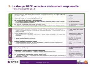 5. Le Groupe BPCE, un acteur socialement responsable
                         Faits marquants 2012
       ENVIRONNEMENTAL


                         1.       1re banque française pilote choisie par la Commission européenne pour financer des projets d’efficacité
                                                                                                                                                         •   Avril 2012
                                  énergétique en France

                         2.       Adhésion du groupe au Pacte mondial des Nations Unies                                                                  •   Avril 2012

                         3.       Des éco-prêts pour les particuliers et les professionnels
                              •     Une large gamme de produits proposée par les Caisses d’Epargne et les Banques Populaires (PREVair, CODEVair,         •   Plus de 2 Md€ d’encours
                                    Ecureuil Crédit Développement Durable, etc.)

                         4.       Une démarche volontaire de diminution de l’empreinte carbone                                                           •   Plus de 2 entités sur 3 ont fait leur
                              •     Publication d’un Bilan Carbone® sectoriel simplifié, opérationnel et efficace jusqu'au niveau de l’agence bancaire       Bilan Carbone®


                         1.       Un des leaders de la gestion ISR et solidaire en France et en Europe avec Natixis Asset Management
                                                                                                                                                         •   9,3 Md€ gérés en ISR et solidaire
                                  • Création de Mirova, pôle d’expertise en investissement responsable, spécialiste de l’« Impact investing » dans les
                                                                                                                                                             en France
                                    sociétés non cotées
       SOCIÉTAL




                         2.       No.1 de l’épargne solidaire en France
                                                                                                                                                         •   55,5 % des encours gérés sur la
                              •     Partenaire et actionnaire de référence de France Active, 1er financeur solidaire avec plus de 20 000 emplois créés
                                                                                                                                                             place (Classement Finansol)
                                    ou consolidés

                                                                                                                                                         •   Plus de 12 000 microcrédits
                         3.       1er groupe bancaire français du microcrédit                                                                                personnels et professionnels
                                                                                                                                                             accordés pour 84 M€

                         4.       Un groupe leader dans l’engagement solidaire
                                                                                                                                                         •   32,5 M€ consacrés à l’engagement
                              •     3 fondations d’entreprise reconnues, des actions de mécénat et de partenariat au service de projets sociaux,
                                                                                                                                                             sociétal
                                    culturels et favorisant l’autonomie des personnes



                                                                                                                                                         •   Près de 4 000 embauches en CDI
                         1.       Un employeur de référence
                                                                                                                                                             en France
       SOCIAL




                         2.       Un engagement concret en faveur de la mixité professionnelle
                                                                                                                                                         •   36 % de femmes cadres
                              •     Mise en place d’actions concrètes dont la création de 23 réseaux de femmes dans le groupe

                                                                                                                                                         •   224 emplois de personnes en
                         4.    Une politique d’achats responsables et solidaires : projet PHARE
                                                                                                                                                             situation de handicap générés par
                              • 3 distinctions remportées par le groupe pour sa démarche de développement des achats auprès des entreprises du
                                                                                                                                                             les achats du groupe auprès d’EA
                                 Secteur Adapté et Protégé
                                                                                                                                                             et ESAT1

1   Au 31/12/2011


                                                17 février 2013                    Résultats de l’année 2012                                                                                         37
 