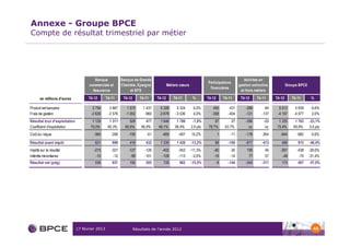 Annexe - Groupe BPCE
Compte de résultat trimestriel par métier




                                        Banque             Banque de Grande                                                                Activités en
                                                                                                                   Participations
                                     commerciale et        Clientèle, Epargne            Métiers cœurs                                  gestion extinctive           Groupe BPCE
                                                                                                                    financières
                                       Assurance                 et SFS                                                                  et Hors métiers

       en millions d'euros           T4-12       T4-11      T4-12      T4-11     T4-12       T4-11        %        T4-12       T4-11     T4-12     T4-11     T4-12      T4-11       %

Produit net bancaire                   3 754       3 887      1 572      1 437     5 326       5 324      0,0%        455         431       -269        84     5 512      5 839     -5,6%
Frais de gestion                      -2 626      -2 576     -1 052       -960    -3 678      -3 536      4,0%       -358        -404       -121      -137    -4 157     -4 077      2,0%
Résultat brut d'exploitation           1 128       1 311        520        477    1 648       1 788       -7,8%        97          27       -390       -53    1 355       1 762    -23,1%
Coefficient d'exploitation            70,0%       66,3%      66,9%      66,8%    69,1%       66,4%       2,6 pts   78,7%       93,7%          ns        ns   75,4%       69,8%     5,6 pts
Coût du risque                          -364        -356       -105        -51     -469        -407      15,2%             1      -11       -176      -264     -644        -682     -5,6%

Résultat avant impôt                    821         996         418       432     1 239       1 428      -13,2%        68        -100       -817      -413      490        915     -46,4%
Impôts sur le résultat                  -275        -327       -127       -126     -402        -453      -11,3%       -60         -30        195        45     -267        -438    -39,0%
Intérêts minoritaires                    -10         -12        -99       -101     -109        -113       -3,5%       -16         -14         77        57      -48         -70
                                                                                                                                                                            407    -31,4%
Résultat net (pdg)                      536         657         192       205       728         862      -15,5%        -8        -144       -545      -311      175        407     -57,0%




                               17 février 2013                      Résultats de l’année 2012                                                                                        43
 