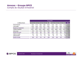 Annexe - Groupe BPCE
Compte de résultat trimestriel




                                                                                  Groupe BPCE

                   en millions d'euros   T1-11     T2-11     T3-11     T4-11     2011      T1-12     T2-12     T3-12     T4-12     2012
      Produit net bancaire                 5 922     6 116    5 480     5 839    23 357     5 450     5 671      5 313     5 512   21 946
      Frais de gestion                    -4 006    -4 096    -3 702    -4 077   -15 881    -3 953    -3 899    -3 926    -4 157   -15 935
      Résultat brut d'exploitation         1 916     2 020    1 778     1 762      7 476    1 497     1 772      1 387     1 355     6 011
      Coefficient d'exploitation          67,6%     67,0%    67,6%     69,8%     68,0%     72,5%     68,8%0     73,9%0    75,4%    72,6%
      Coût du risque                        -390      -534    -1 163     -682     -2 769     -460      -648       -447      -644    -2 199
      Résultat avant impôt                 1 583     1 579      586       915      4 663    1 081     1 187       985       490      3 743
      Impôts sur le résultat                -524      -496     -182      -438     -1 640     -380      -408       -311      -267    -1 366
      Intérêts minoritaires                  -70      -126      -72       -70      -338       -36      -111
                                                                                                          0        -35
                                                                                                                     0       -48     -230
      Résultat net (pdg)                    989       957       332       407      2 685      665       668       639       175      2 147




                    17 février 2013      Résultats de l’année 2012                                                                           44
 