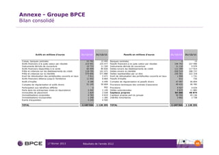 Annexe - Groupe BPCE
Bilan consolidé




              Actifs en millions d'euros                    31/12/12      31/12/11                   Passifs en millions d'euros                   31/12/12      31/12/11


 C aisse, banques centrales                                    53   792      15   995   Banques centrales                                                    0            15
 Actifs financiers à la juste valeur par résultat             214   991     225   477   Passifs financiers à la juste valeur par résultat            194   793     227   996
 Instruments dérivés de couverture                             10   733      11   320   Instruments dérivés de couverture                             11   116       9   979
 Actifs financiers disponibles à la vente                      83   409      84   826   Dettes envers les établissements de crédit                   111   399     117   914
 Prêts et créances sur les établissements de crédit           118   795     141   471   Dettes envers la clientèle                                   430   519     398   737
 Prêts et créances sur la clientèle                           574   856     571   880   Dettes représentées par un titre                             230   501     222   318
 Ecart de réévaluation des portefeuilles couverts en taux       7   911       5   471   Ecart de réévaluation des portefeuilles couverts en taux       1   994       1   731
 Actifs financiers détenus jusqu'à l'échéance                  11   042       8   864   Passifs d'impôts                                                   612           726
 Actifs d'impôts                                                6 186         6 499     C omptes de régularisation et passifs divers                  47 997        46 804
 C omptes de régularisation et actifs divers                   51 145        50 804     Provisions techniques des contrats d'assurance                49 432        46 785
 Participation aux bénéfices différée                                 0           902   Provisions                                                      4 927        4 634
 Parts dans les entreprises mises en équivalence                2   442       2   149   Dettes subordonnées                                             9 875       11 882
 Immeubles de placement                                         1   829       2   028   Capitaux propres                                              54 356       48 874
 Immobilisations corporelles                                    4   783       4   819   C apitaux propres part du groupe                               50 554       45 136
 Immobilisations incorporelles                                  1   358       1   385   Intérêts minoritaires                                           3 802        3 738
 Ecarts d'acquisition                                           4   249       4   505

 TOTAL                                                      1 147 521     1 138 395     TOTAL                                                      1 147 521     1 138 395




                           17 février 2013                   Résultats de l’année 2012                                                                                     45
 