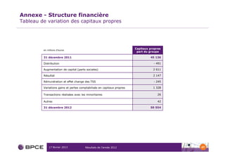 Annexe - Structure financière
Tableau de variation des capitaux propres




                                                                        Capitaux propres
         en millions d’euros
                                                                         part du groupe

         31 décembre 2011                                                        45 136

         Distribution                                                              - 491

         Augmentation de capital (parts sociales)                                  2 611

         Résultat                                                                  2 147

         Rémunération et effet change des TSS                                      - 245

         Variations gains et pertes comptabilisés en capitaux propres              1 328

         Transactions réalisées avec les minoritaires                                 26

         Autres                                                                       42

         31 décembre 2012                                                        50 554




             17 février 2013            Résultats de l’année 2012                          47
 
