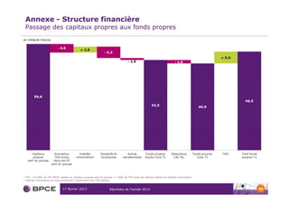 Annexe - Structure financière
    Passage des capitaux propres aux fonds propres
en milliards d’euros




1   TSS : 4,6 Md€ de TSS BPCE classés en capitaux propres part du groupe + 1 Md€ de TSS émis par Natixis classés en intérêts minoritaires
2   Intérêts minoritaires au sens prudentiel, notamment hors TSS Natixis


                                 17 février 2013                       Résultats de l’année 2012                                            48
 