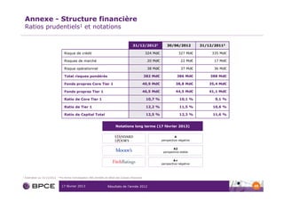 Annexe - Structure financière
    Ratios prudentiels1 et notations

                                                                                               31/12/20121              30/06/2012          31/12/20112

                                      Risque de crédit                                                     324 Md€               327 Md€         335 Md€

                                      Risques de marché                                                     20 Md€                22 Md€          17 Md€

                                      Risque opérationnel                                                   38 Md€                37 Md€          36 Md€

                                      Total risques pondérés                                              382 Md€               386 Md€         388 Md€

                                      Fonds propres Core Tier 1                                           40,9 Md€             38,8 Md€         35,4 Md€

                                      Fonds propres Tier 1                                                46,5 Md€             44,5 Md€         41,1 Md€

                                      Ratio de Core Tier 1                                                 10,7 %                10,1 %           9,1 %

                                      Ratio de Tier 1                                                      12,2 %                11,5 %          10,6 %

                                      Ratio de Capital Total                                               12,5 %                12,3 %          11,6 %


                                                                                 Notations long terme (17 février 2013)


                                                                                                                              A
                                                                                                                     perspective négative


                                                                                                                             A2
                                                                                                                      perspective stable


                                                                                                                             A+
                                                                                                                     perspective négative



1   Estimation au 31/12/2012   2   Pro forma homologation IRB clientèle de détail des Caisses d’Epargne


                                    17 février 2013                       Résultats de l’année 2012                                                        49
 