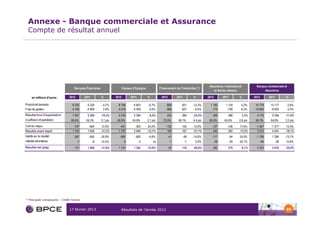Annexe - Banque commerciale et Assurance
  Compte de résultat annuel




                                                                                                                                            Assurance, International            Banque commerciale et
                                   Banques Populaires                    Caisses d'Epargne             Financement de l'Immobilier (*)
                                                                                                                                               et Autres réseaux                     Assurance

      en millions d'euros       2012        2011        %         2012         2011          %          2012         2011        %         2012      2011         %           2012      2011        %

Produit net bancaire              6 032       6 329      -4,7%      6 756        6 803       -0,7%           808         921     -12,3%      1 183      1 124      5,2%        14 779    15 177     -2,6%
Frais de gestion                 -4 185      -4 069       2,9%     -4 518       -4 409        2,5%          -586        -627      -6,5%       -774       -728      6,3%       -10 063    -9 833      2,3%
Résultat brut d'exploitation      1 847       2 260     -18,3%      2 238        2 394        -6,5%         222         294      -24,5%       409        396           3,3%     4 716     5 344     -11,8%
Coefficient d'exploitation       69,4%       64,3%      5,1 pts    66,9%        64,8%        2,1 pts      72,5%       68,1%      4,4 pts    65,4%      64,8%      0,6 pts      68,1%     64,8%      3,3 pts
Coût du risque                     -747        -664      12,5%       -441         -355        24,2%         -132        -150     -12,0%       -127       -108     17,6%        -1 447     -1 277     13,3%
Résultat avant impôt              1 125       1 636     -31,2%      1 797        2 045       -12,1%          105         167      -37,1%       445        393     13,2%         3 472      4 241    -18,1%
Impôts sur le résultat             -387        -560     -30,9%       -650         -683       -4,8%             -41       -48     -14,6%       -117        -94     24,5%        -1 195     -1 385   -13,7%
Intérêts minoritaires                  -7          -8   -12,5%            0           0           ns            -1          -1    0,0%         -36        -29     24,1%           -44       -38     15,8%
Résultat net (pdg)                  731       1 068     -31,6%      1 147        1 362       -15,8%            63       118      -46,6%       292        270           8,1%     2 233     2 818     -20,8%




* Principale composante : Crédit Foncier


                                17 février 2013                      Résultats de l’année 2012                                                                                                      50
 