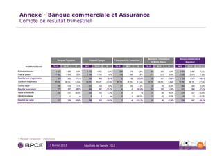 Annexe - Banque commerciale et Assurance
  Compte de résultat trimestriel




                                                                                                                                                   Assurance, International             Banque commerciale et
                                           Banques Populaires                 Caisses d'Epargne             Financement de l'Immobilier (*)
                                                                                                                                                      et Autres réseaux                      Assurance

          en millions d'euros        T4-12        T4-11         %         T4-12       T4-11       %          T4-12        T4-11         %         T4-12        T4-11        %         T4-12     T4-11       %

Produit net bancaire                    1 502       1 598       -6,0%       1 743       1 751     -0,5%           208         218        -4,6%        301          320      -5,9%       3 754      3 887    -3,4%
Frais de gestion                       -1 052      -1 055       -0,3%      -1 194      -1 142      4,6%          -169        -166         1,8%       -211         -213      -0,9%      -2 626     -2 576     1,9%
Résultat brut d'exploitation               450        543       -17,1%        549         609      -9,9%             39           52    -25,0%            90       107      -15,9%      1 128     1 311     -14,0%
Coefficient d'exploitation             70,0%       66,0%        4,0 pts    68,5%       65,2%      3,3 pts      81,3%       76,1%        5,1 pts    70,1%        66,6%       3,4 pts    70,0%     66,3%      3,7 pts
Coût du risque                             -181      -179         1,1%       -103        -103       0,0%          -51         -55        -7,3%        -29          -19      52,6%        -364      -356       2,2%
Résultat avant impôt                        278       387       -28,2%        446         507     -12,0%           -6          -3       100,0%        103          105       -1,9%        821       996     -17,6%
Impôts sur le résultat                     -102      -147      -30,6%        -150        -152     -1,3%              8            -2        ns        -31          -26      19,2%        -275      -327    -15,9%
Intérêts minoritaires                        1            -1        ns            0           0       ns             0            -1   -100,0%        -11          -10      10,0%         -10       -12    -16,7%
Résultat net (pdg)                         177        239       -25,9%        296         355     -16,6%             2            -6   -133,3%            61           69   -11,6%        536       657     -18,4%




* Principale composante : Crédit Foncier


                                17 février 2013                           Résultats de l’année 2012                                                                                                        51
 