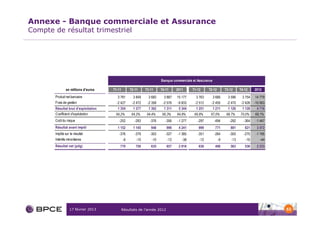 Annexe - Banque commerciale et Assurance
Compte de résultat trimestriel




                                                                       Banque commerciale et Assurance

               en millions d'euros    T1-11        T2-11     T3-11     T4-11     2011     T1-12     T2-12        T3-12     T4-12     2012
       Produit net bancaire             3 781        3 849     3 660     3 887   15 177     3 763        3 666     3 596    3 754    14 779
       Frais de gestion                 -2 427      -2 472    -2 358    -2 576   -9 833    -2 512    -2 455       -2 470    -2 626   -10 063
       Résultat brut d'exploitation     1 354        1 377     1 302     1 311    5 344     1 251        1 211     1 126    1 128     4 716
       Coefficient d'exploitation      64,2%        64,2%     64,4%     66,3%    64,8%     66,8%     67,0%
                                                                                                        0,0       68,7%
                                                                                                                     0,0   70,0%     68,1%
       Coût du risque                    -252         -293      -376      -356
                                                                             0   -1 277      -297        -494
                                                                                                            0       -292
                                                                                                                       0     -364     -1 447
       Résultat avant impôt             1 152        1 145      948       996     4 241      999          771       881       821     3 472
       Impôts sur le résultat            -376         -379      -303      -327   -1 385      -351        -264       -305     -275     -1 195
       Intérêts minoritaires                  -6       -10       -10       -12      -38       -12           -9
                                                                                                             0       -13
                                                                                                                       0      -10       -44
       Résultat net (pdg)                 770         756       635       657     2 818      636          498       563       536     2 233




                  17 février 2013             Résultats de l’année 2012                                                                        52
 