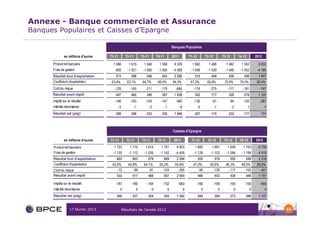 Annexe - Banque commerciale et Assurance
Banques Populaires et Caisses d’Epargne

                                                                                                Banques Populaires

               en millions d'euros    T1-11          T2-11        T3-11        T4-11            2011            T1-12            T2-12            T3-12         T4-12           2012
      Produit net bancaire              1 566          1 619        1 546        1 598           6 329            1 560            1 488            1 482         1 502           6 032
      Frais de gestion                   -993         -1 021       -1 000       -1 055           -4 069          -1 048           -1 039           -1 046        -1 052          -4 185
      Résultat brut d'exploitation       573            598          546          543            2 260             512               449              436          450            1 847
      Coefficient d'exploitation       63,4%          63,1%        64,7%        66,0%           64,3%            67,2%            69,8%
                                                                                                                                     0,0           70,6%
                                                                                                                                                      0,0        70,0%          69,4%
      Coût du risque                     -129           -145         -211         -179            -664             -174             -275             -117          -181           -747
      Résultat avant impôt               447            462          340          387            1 636             342               177              328          278            1 125
      Impôts sur le résultat             -146           -163         -104         -147            -560             -130              -61              -94          -102           -387
      Intérêts minoritaires                   -3             -1           -3           -1              -8               -5               -1
                                                                                                                                          0               -2
                                                                                                                                                           0            1              -7
      Résultat net (pdg)                 298            298          233          239            1 068             207               115              232          177             731



                                                                                                Caisses d'Epargne

               en millions d'euros    T1-11          T2-11        T3-11         T4-11            2011            T1-12            T2-12            T3-12         T4-12          2012
       Produit net bancaire             1 723          1 715         1 614        1 751            6 803           1 683             1 681           1 649         1 743          6 756
       Frais de gestion                -1 120          -1 112       -1 035       -1 142           -4 409           -1 128           -1 102          -1 094        -1 194         -4 518
       Résultat brut d'exploitation       603            603          579          609             2 394                555              579              555       549           2 238
       Coefficient d'exploitation      65,0%          64,8%        64,1%         65,2%            64,8%           67,0%             65,6%
                                                                                                                                       0,0          66,3%
                                                                                                                                                       0,0        68,5%          66,9%
       Coût du risque                     -72            -89          -91          -103             -355             -95              -126            -117          -103           -441
       Résultat avant impôt               533            517          488          507             2 045                460              453              438       446           1 797

       Impôts sur le résultat            -187           -180         -164          -152             -683            -166                 -169         -165          -150           -650
       Intérêts minoritaires                   0              0            0                0               0                0                0
                                                                                                                                              0             0
                                                                                                                                                            0               0           0
       Résultat net (pdg)                 346            337          324          355             1 362                294              284              273       296           1 147


                   17 février 2013                 Résultats de l’année 2012                                                                                                                53
 