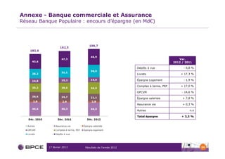 Annexe - Banque commerciale et Assurance
Réseau Banque Populaire : encours d’épargne (en Md€)




                                                                                   Var.
                                                                                2012 / 2011

                                                         Dépôts à vue                 - 0,8 %

                                                         Livrets                    + 17,3 %

                                                         Épargne Logement             - 1,9 %

                                                         Comptes à terme, PEP       + 17,0 %

                                                         OPCVM                       - 14,6 %

                                                         Épargne salariale           + 7,8 %

                                                         Assurance vie               + 0,3 %

                                                         Autres                           n.s

                                                         Total épargne              + 3,3 %




           17 février 2013   Résultats de l’année 2012                                          54
 