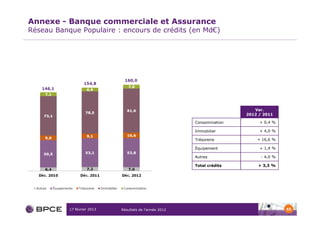 Annexe - Banque commerciale et Assurance
Réseau Banque Populaire : encours de crédits (en Md€)




                                                                            Var.
                                                                         2012 / 2011

                                                         Consommation         + 0,4 %

                                                         Immobilier           + 4,0 %

                                                         Trésorerie          + 16,6 %

                                                         Équipement           + 1,4 %

                                                         Autres                - 4,0 %

                                                         Total crédits       + 3,3 %




           17 février 2013   Résultats de l’année 2012                                   55
 