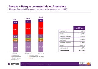 Annexe - Banque commerciale et Assurance
Réseau Caisse d’Epargne : encours d’épargne (en Md€)




                                                                               Var.
                                                                            2012 / 2011

                                                         Dépôts à vue            + 6,1 %

                                                         Livrets                 + 8,1 %

                                                         Épargne Logement        + 3,0 %

                                                         Comptes à terme,
                                                                                 + 4,8 %
                                                         PEP, divers

                                                         Emprunts Réseaux        + 1,8 %

                                                         OPCVM                   - 13,5 %

                                                         Assurance vie           + 1,3 %

                                                         Total épargne          + 4,0 %




           17 février 2013   Résultats de l’année 2012                                      56
 