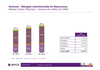 Annexe - Banque commerciale et Assurance
Réseau Caisse d’Epargne : encours de crédits (en Md€)




                                                                            Var.
                                                                         2012 / 2011

                                                         Consommation         + 3,5 %

                                                         Immobilier           + 8,1 %

                                                         Trésorerie           + 2,0 %

                                                         Équipement          + 11,1 %

                                                         Autres                   n.s

                                                         Total Crédits       + 8,4 %




           17 février 2013   Résultats de l’année 2012                                  57
 