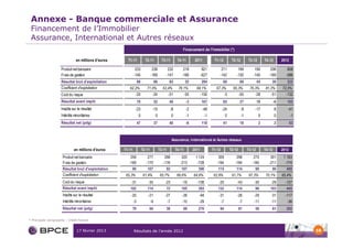 Annexe - Banque commerciale et Assurance
 Financement de l’Immobilier
 Assurance, International et Autres réseaux
                                                                                                              Financement de l'Immobilier (*)

                               en millions d'euros     T1-11             T2-11             T3-11           T4-11        2011          T1-12            T2-12        T3-12        T4-12        2012

                     Produit net bancaire                     233               238           232              218             921        211              199          190         208          808
                     Frais de gestion                        -145              -169          -147             -166            -627       -142             -130         -145        -169         -586
                     Résultat brut d'exploitation                 88                69            85              52          294             69              69            45       39          222
                     Coefficient d'exploitation         62,2%             71,0%            63,4%            76,1%        68,1%         67,3%            65,3%        76,3%        81,3%       72,5%
                     Coût du risque                        -20               -24              -51              -55
                                                                                                                 0         -150            -3              -50
                                                                                                                                                             0          -28
                                                                                                                                                                          0          -51        -132
                     Résultat avant impôt                         70                52            48              -3          167             65              27            19           -6      105
                     Impôts sur le résultat                   -23               -15               -8              -2           -48           -24               -8       -17              8       -41
                     Intérêts minoritaires                        0                 0                 0           -1            -1                0            -1
                                                                                                                                                                0            0
                                                                                                                                                                             0           0           -1
                     Résultat net (pdg)                           47                37            40              -6          118             41              18             2           2           63


                                                                                                      Assurance, International et Autres réseaux

                              en millions d'euros    T1-11             T2-11             T3-11            T4-11        2011          T1-12            T2-12         T3-12        T4-12        2012
                      Produit net bancaire               259               277               268              320       1 124            309              298           275          301       1 183
                      Frais de gestion                  -169              -170              -176             -213        -728           -194             -184          -185         -211        -774
                      Résultat brut d'exploitation       90               107                92              107          396           115               114            90          90         409
                      Coefficient d'exploitation      65,3%             61,4%             65,7%            66,6%       64,8%          62,8%            61,7%
                                                                                                                                                          0,0        67,3%
                                                                                                                                                                        0,0       70,1%       65,4%
                      Coût du risque                     -31               -35               -23              -19        -108            -25              -43           -30          -29        -127
                      Résultat avant impôt              102               114                72              105          393           132               114            96         103         445
                      Impôts sur le résultat             -20               -21               -27              -26         -94            -31              -26           -29          -31        -117
                      Intérêts minoritaires                  -3                -9                -7           -10         -29                -7               -7
                                                                                                                                                               0        -11
                                                                                                                                                                          0          -11         -36
                      Résultat net (pdg)                 79                84                38               69          270            94                   81         56          61         292

* Principale composante : Crédit Foncier


                                17 février 2013              Résultats de l’année 2012                                                                                                                    58
 