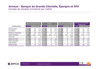 Annexe - Banque de Grande Clientèle, Épargne et SFS
Compte de résultat trimestriel par métier




                                                                                                                                                         Banque de Grande Clientèle,
                                         Banque de Grande Clientèle                        Epargne                 Services Financiers Spécialisés
                                                                                                                                                              Epargne et SFS
         en millions d'euros             T4-12        T4-11         %         T4-12         T4-11        %          T4-12        T4-11         %         T4-12      T4-11       %

Produit net bancaire                         682          612       11,4%         584           531      10,0%           306         294        4,1%       1 572      1 437      9,4%
Frais de gestion                            -437         -406        7,6%        -410          -353      16,1%          -205        -201        2,0%       -1 052      -960      9,6%
Résultat brut d'exploitation                 245          206        18,9%        174           178       -2,2%          101             93      8,6%        520        477      9,0%
Coefficient d'exploitation                64,1%        66,3%       -2,3 pts    70,2%         66,5%       3,7 pts      67,0%       68,4%       -1,4 pts    66,9%      66,8%     0,1 pts
Coût du risque                               -85          -31           ns            2             -7       ns          -22         -13       69,2%        -105        -51            ns
Résultat avant impôt                         160          176        -9,1%        179           174        2,9%             79           82     -3,7%        418        432     -3,2%
Impôts sur les bénéfices                     -58          -53        9,4%         -41           -45      -8,9%           -28         -28        0,0%        -127       -126      0,8%
Intérêts minoritaires                        -29          -35       -17,1%        -54           -51       5,9%           -16         -15        6,7%         -99       -101     -2,0%
Résultat net (pdg)                               73           88    -17,0%            84            78     7,7%             35           39   -10,3%         192        205     -6,3%




                               17 février 2013                     Résultats de l’année 2012                                                                                        60
 