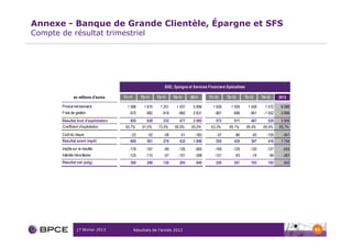 Annexe - Banque de Grande Clientèle, Épargne et SFS
Compte de résultat trimestriel




                                                                BGC, Epargne et Services Financiers Spécialisés

                en millions d'euros    T1-11      T2-11     T3-11    T4-11     2011       T1-12     T2-12     T3-12       T4-12     2012

        Produit net bancaire             1 598      1 610    1 251    1 437     5 896       1 559     1 509       1 448     1 572    6 088
        Frais de gestion                  -970       -982     -919     -960    -3 831        -987      -998        -961    -1 052   -3 998
        Résultat brut d'exploitation      628        628       332      477     2 065        572        511         487      520     2 090
        Coefficient d'exploitation      60,7%      61,0%    73,5%    66,8%     65,0%       63,3%     66,1%        66,4%    66,9%    65,7%
        Coût du risque                     -22        -52      -58      -51      -183         -57       -86         -93      -105     -341
        Résultat avant impôt              609        581       276      432     1 898        520        429
                                                                                                          0         397
                                                                                                                      0      418     1 764
        Impôts sur le résultat            -178       -167      -89     -126      -560        -169      -129        -130      -127     -555
        Intérêts minoritaires             -125       -115      -57     -101      -398        -101       -93
                                                                                                          0         -74
                                                                                                                      0       -99     -367
        Résultat net (pdg)                306        299       130      205       940        250        207         193      192      842




                  17 février 2013              Résultats de l’année 2012                                                                     61
 