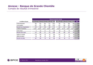 Annexe - Banque de Grande Clientèle
Compte de résultat trimestriel




                                                                               Banque de grande clientèle

                en millions d'euros    T1-11        T2-11    T3-11     T4-11       2011       T1-12     T2-12        T3-12     T4-12     2012
        Produit net bancaire              852          833      550       612       2 847        760          701       686       682      2 829
        Frais de gestion                  -437        -441      -391      -406      -1 675       -427        -428       -397      -437    -1 689
        Résultat brut d'exploitation      415          392      159       206       1 172        333          273       289       245      1 140
        Coefficient d'exploitation      51,3%       52,9%     71,1%     66,3%      58,8%       56,2%        61,1%     57,9%     64,1%    59,7%
        Coût du risque                         -2      -32       -41       -31       -106         -36         -65        -79       -85     -265
        Résultat avant impôt              413          360      117       176       1 066        297          208
                                                                                                                0       210
                                                                                                                          0       160       875
        Impôts sur le résultat            -124        -108       -35       -53       -320        -107         -75        -75       -58     -315
        Intérêts minoritaires              -82         -66       -23       -35       -206         -52         -37
                                                                                                                0        -38
                                                                                                                           0       -29     -156
        Résultat net (pdg)                207          186       59        88         540        138            96       97        73       404




                 17 février 2013           Résultats de l’année 2012                                                                               62
 