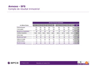 Annexe - SFS
Compte de résultat trimestriel




                                                                        Services Financiers Spécialisés

                en millions d'euros    T1-11      T2-11    T3-11    T4-11    2011       T1-12      T2-12        T3-12     T4-12     2012

        Produit net bancaire              272        303      290      294     1 159        287           314      283       306      1 190
        Frais de gestion                  -203      -202     -192     -201
                                                                         0      -798       -190       -198         -192    - -205     -785
        Résultat brut d'exploitation       69        101       98       93      361          97           116       91       101       405
        Coefficient d'exploitation      74,6%     66,7%    66,2%    68,4%    68,9%       66,2%      63,1%        67,8%     67,0%    66,0%
        Coût du risque                     -20       -16      -12      -13
                                                                         0       -61        -21           -18
                                                                                                            0       -15       -22       -76
        Résultat avant impôt               49         85       86       82      302          76            98
                                                                                                            0       76        79       329
        Impôts sur le résultat             -17       -27      -29      -28      -101        -27           -29       -27       -28     -111
        Intérêts minoritaires              -10       -18      -17      -15       -60        -15           -20
                                                                                                            0       -15       -16       -66
        Résultat net (pdg)                 22         40       40       39      141          34            49       34        35       152




                  17 février 2013              Résultats de l’année 2012                                                                      64
 