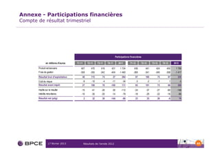 Annexe - Participations financières
Compte de résultat trimestriel




                                                                              Participations financières

                en millions d'euros    T1-11        T2-11    T3-11    T4-11      2011       T1-12        T2-12        T3-12        T4-12        2012
        Produit net bancaire              407          470      416      431       1 724         436         441         424          455        1 756
        Frais de gestion                  -359        -355     -342      -404
                                                                            0     -1 460        -369        -341         -349         -358       -1 417
        Résultat brut d'exploitation       48          115       74        27       264           67         100          75           97          339
        Coût du risque                         -9      -10       -4       -11        -34            -3           -2           -1           1           -5
        Résultat avant impôt               27          108       76      -100       111           65         101
                                                                                                               0          75
                                                                                                                           0           68          309
        Impôts sur le résultat             -15         -41      -26       -30       -112         -24         -37          -27          -60        -148
        Intérêts minoritaires              -10         -35      -20       -14        -79         -18         -29
                                                                                                               0          -22
                                                                                                                            0          -16         -85
        Résultat net (pdg)                     2        32       30      -144        -80          23             35       26               -8          76




                  17 février 2013              Résultats de l’année 2012                                                                                    65
 