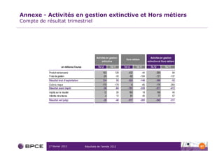 Annexe - Activités en gestion extinctive et Hors métiers
Compte de résultat trimestriel




                                                        Activités en gestion                                 Activités en gestion
                                                                                    Hors métiers
                                                             extinctive                                   extinctive et Hors métiers

                         en millions d'euros             T4-12        T4-11        T4-12     T4-11           T4-12         T4-11

            Produit net bancaire                              163         128         -432          -44           -269            84
            Frais de gestion                                  -29         -33          -92         -104           -121          -137
            Résultat brut d'exploitation                      134             95      -524         -148           -390             -53
            Coût du risque                                   -170        -179           -6          -85           -176          -264
            Résultat avant impôt                              -36         -84         -781         -329           -817          -413
            Impôts sur le résultat                               12           26       183           19              195           45
            Intérêts minoritaires                                -4           12        81           45               77           57
            Résultat net (pdg)                                -28         -46         -517         -265           -545          -311




           17 février 2013                     Résultats de l’année 2012                                                                 67
 