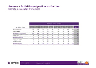 Annexe - Activités en gestion extinctive
Compte de résultat trimestriel




                                                                                   Activités en gestion extinctive

            en millions d'euros           T1-11       T2-11        T3-11       T4-11     2011        T1-12        T2-12        T3-12        T4-12        2012

    Produit net bancaire                     172         140           -54        128        386          23              42      102          163          330
    Frais de gestion                          -35         -38          -31         -33
                                                                                     0      -137         -30          -40
                                                                                                                        0          -28
                                                                                                                                     0         -29
                                                                                                                                                 0         -127
    Résultat brut d'exploitation             137         102           -85          95       249             -7         2
                                                                                                                        0           74
                                                                                                                                     0         134          203
    Coût du risque                            -95         -99          20         -179      -353         -40          -31          -21         -170        -262
    Résultat avant impôt                      42              3        -65         -84      -104         -47          -29
                                                                                                                        0          47
                                                                                                                                    0           -36         -65
    Impôts sur le résultat                    -16             -1       21          26           30        17              12       -19          12              22
    Intérêts minoritaires                         4           0            6       12           22        14               9
                                                                                                                           0           -6
                                                                                                                                        0           -4          13
    Résultat net (pdg)                        30              2        -38         -46       -52         -16              -8       22           -28         -30




                        17 février 2013                 Résultats de l’année 2012                                                                                    69
 