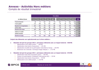 Annexe - Activités Hors métiers
Compte de résultat trimestriel

                                                                                     Hors métiers

               en millions d'euros        T1-11     T2-11     T3-11       T4-11     2011      T1-12        T2-12        T3-12     T4-12        2012

       Produit net bancaire                   -36       47       207          -44      174          -331           13      -257      -432      -1 007
       Frais de gestion                      -215      -249       -52        -104     -620           -55       -65
                                                                                                                 0         -118       -92
                                                                                                                                        0        -330
       Résultat brut d'exploitation          -251      -202      155         -148     -446          -386       -52         -375      -524      -1 337
       Coût du risque                         -12       -80      -745         -85     -922           -63       -35          -40           -6     -144
       Résultat avant impôt                  -247      -258      -649        -329    -1 483         -456       -85
                                                                                                                 0         -415      -781      -1 737
       Impôts sur le résultat                 61        92       215          19       387          147            10      170       183          510
       Intérêts minoritaires                  67        34            9       45       155           81            11
                                                                                                                    0       80        81          253
       Résultat net (pdg)                    -119      -132      -425        -265     -941          -228       -64         -165      -517        -974


 Impact des éléments non opérationnels sur le Hors métiers :

     Résultat net part du groupe 2012 : principaux éléments avec un impact total de - 548 M€
      >   Réévaluation de la dette propre : - 198 M€
      > Dépréciation des écarts d’acquisition : - 251 M€
      > Dépréciation durable de la participation dans Banca Carige : - 190 M€
      > Restitution de l’amende « Echange Image-chèques » : + 91 M€

     Résultat net part du groupe 2011 : principaux éléments avec un impact total de - 575 M€
      > Dépréciation des titres souverains grecs : - 595 M€
      > Cession de participation (Volksbank International AG) : - 39 M€
      > Dépréciation des écarts d’acquisition : - 95 M€
      > Réévaluation de la dette propre : + 154 M€



                        17 février 2013             Résultats de l’année 2012                                                                           70
 