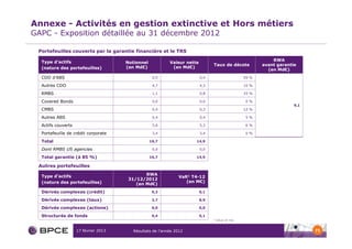 Annexe - Activités en gestion extinctive et Hors métiers
GAPC - Exposition détaillée au 31 décembre 2012

 Portefeuilles couverts par la garantie financière et le TRS

  Type d’actifs                                                                                                RWA
                                      Notionnel            Valeur nette
                                                                                Taux de décote             avant garantie
  (nature des portefeuilles)          (en Md€)              (en Md€)
                                                                                                             (en Md€)
  CDO d’ABS                                        0,9                    0,4                       59 %

  Autres CDO                                       4,7                    4,3                       10 %

  RMBS                                             1,1                    0,8                       33 %

  Covered Bonds                                    0,0                    0,0                       0%
                                                                                                                        9,1
  CMBS                                             0,4                    0,3                       12 %

  Autres ABS                                       0,4                    0,4                       5%

  Actifs couverts                                  5,6                    5,3                       6%

  Portefeuille de crédit corporate                 3,4                    3,4                       0%

  Total                                           16,7                14,9

  Dont RMBS US agencies                            0,0                    0,0

  Total garantie (à 85 %)                         16,7                14,9

 Autres portefeuilles

  Type d’actifs                               RWA
                                                               VaR1 T4-12
                                       31/12/2012
  (nature des portefeuilles)                                      (en M€)
                                          (en Md€)
  Dérivés complexes (crédit)                       0,3                    0,1

  Dérivés complexes (taux)                         2,7                    8,9

  Dérivés complexes (actions)                      0,0                    0,0

  Structurés de fonds                              0,4                    0,1
                                                                                1   Value at risk


                    17 février 2013      Résultats de l’année 2012                                                            71
 