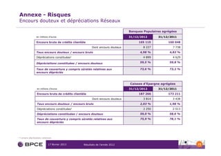 Annexe - Risques
    Encours douteux et dépréciations Réseaux

                                                                                    Banques Populaires agrégées
                      en millions d’euros                                           31/12/2012      31/12/2011

                      Encours bruts de crédits clientèle                                 165 115          160 048
                                                             Dont encours douteux           8 227           7 738
                      Taux encours douteux / encours bruts                                4,98 %           4,83 %
                      Dépréciations constituées1                                            4 899           4 629

                      Dépréciations constituées / encours douteux                         59,5 %           59,8 %

                      Taux de couverture y compris sûretés relatives aux                  73,6 %           73,2 %
                      encours dépréciés



                                                                                    Caisses d’Epargne agrégées
                       en millions d’euros                                          31/12/2012      31/12/2011
                       Encours bruts de crédits clientèle                                187 266          173 211
                                                             Dont encours douteux           3 814           3 438
                       Taux encours douteux / encours bruts                               2,03 %          1,98 %
                       Dépréciations constituées1                                           2 250           2 013
                       Dépréciations constituées / encours douteux                        59,0 %          58,6 %
                       Taux de couverture y compris sûretés relatives aux                 75,9 %          78,1 %
                       encours dépréciés




1   Y compris dépréciations collectives


                                   17 février 2013     Résultats de l’année 2012                                    73
 