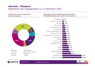 Annexe - Risques
    Répartition des engagements au 31 décembre 2012

    Répartition des engagements                          Répartition des engagements Entreprises
    par contrepartie                                     et Professionnels par secteur économique




1   Dont 13 % en France


                          17 février 2013   Résultats de l’année 2012                               74
 