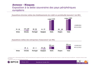 Annexe - Risques
           Exposition à la dette souveraine des pays périphériques
           européens

          Expositions directes nettes des établissements de crédit en portefeuille bancaire1 (en M€)




          Expositions nettes des entreprises d’assurance2 (en M€)




1 Calculées selon la méthodologie établie par l’ABE (Autorité Bancaire Européenne) d’octobre 2012 dans le cadre des tests de besoin en capital des banques européennes – expositions directes nettes
hors dérivés
2 Expositions nettes de la participation des assurés




                                17 février 2013                       Résultats de l’année 2012                                                                                                76
 