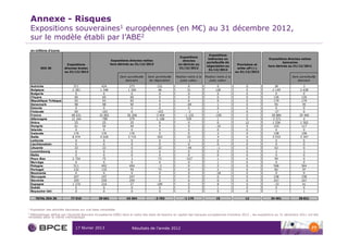 Annexe - Risques
    Expositions souveraines1 européennes (en M€) au 31 décembre 2012,
    sur le modèle établi par l’ABE2
    en millions d'euros
                                                                                                                                   Expositions
                                                                                                            Expositions
                                                                                                                                  indirectes en                        Expositions directes nettes
                                                            Expositions directes nettes                      directes
                                                                                                                                 portefeuille de                                bancaires
                             Expositions                    hors dérivés au 31/12/2012                     en dérivés au                               Provisions et
                                                                                                                                 négociation au                        hors dérivés au 31/12/2011
           EEA 30          directes brutes                                                                 31/12/2012                                  write-off (+)
                                                                                                                                  31/12/2012
                           au 31/12/2012                                                                                                              au 31/12/2012
                                                                  Dont portefeuille   Dont portefeuille   Position nette à la   Position nette à la                                  Dont portefeuille
                                                                     bancaire          de négociation        juste valeur          juste valeur                                         bancaire

    Autriche                     571                424                 273                 151                    0                     0                  0              38                3
    Belgique                    2 281              1 348               1 300                 48                   31                   128                  0             2 149           2 638
    Bulgarie                      0                  0                   0                    0                    0                     0                 0                0               0
    Chypre                        60                 60                  60                   0                    0                     0                 0               126             126
    République Tchèque            93                 93                  93                   0                    0                     0                 0               179             179
    Danemark                      98                 98                  94                   4                   -69                    1                  0              95               95
    Estonie                       0                  0                   0                    0                    0                     0                 0                0               0
    Finlande                      69                -103                  0                 -103                   -3                    1                  0              -27              0
    France                      48 631             32 802              36 206              -3 404               -1 132                 -105                 0            28 884           29 460
    Allemagne                   12 164              -789                379                -1 168                539                     1                  0            -3 571              4
    Grèce                         25                 25                  25                   0                    0                     0                 12             1 556           1 502
    Hongrie                       61                 54                  44                   9                    0                    -10                 0              103             117
    Islande                       0                  0                   0                    0                    0                     0                 0                0               0
    Irelande                     176                176                 176                   0                    0                     2                  0              158             158
    Italie                      8 474              4 018               3 715                303                   33                     4                  0             3 533           3 347
    Lettonie                      0                  0                   0                    0                    -3                    0                 0                0               0
    Liechtenstein                 0                  0                   0                    0                    0                     0                 0                0               0
    Lituanie                      33                 33                  0                   33                   -49                    -1                0               63               0
    Luxembourg                    0                  0                   0                    0                    0                     0                 0                3               3
    Malte                         0                  0                   0                    0                    0                     0                 0                0               0
    Pays-Bas                    2 754                75                   3                  72                  -527                    1                  0              99                0
    Norvège                       0                  0                   0                    0                    0                     1                 0                0               0
    Pologne                      511                492                 494                  -2                    0                     2                  0              568             564
    Portugal                     132                132                  59                  73                    0                     2                  0              82               97
    Roumanie                      0                  0                   0                    0                    0                    -18                0                0               0
    Slovaquie                    247                247                 247                   0                    0                     0                  0              238             238
    Slovénie                     259                259                 259                   0                    0                     0                  0              247             247
    Espagne                     1 270               216                  27                 189                    0                     8                  0              -33              41
    Suède                         0                  0                   0                    0                    0                     1                 0                0               0
    Royaume-Uni                   0                  0                   0                    0                    0                     0                 0                1               1

       TOTAL EEA 30            77 910             39 661              43 454              -3 793               -1 179                   15                 12           34 491           38 821


1   Exposition des activités bancaires sur une base consolidée
2 Méthodologie définie par l’Autorité Bancaire Européenne (ABE) dans le cadre des tests de besoins en capital des banques européennes d’octobre 2012 ; les expositions au 31 décembre 2011 ont été
retraitées selon la même méthodologie


                                  17 février 2013                         Résultats de l’année 2012                                                                                                77
 