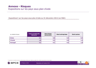 Annexe - Risques
    Expositions sur les pays sous plan d’aide



    Expositions1 sur les pays sous plan d’aide au 31 décembre 2012 (en Md€)




                                                       Total portefeuille                       Dont titres
        en milliards d’euros                                                                                               Dont entreprises     Dont autres
                                                           bancaire                             souverains

        Grèce                                                                    0,3                                 0,0                  0,3                 0,0

        Irlande                                                                  1,8                                 0,2                  0,6                 1,0

        Portugal                                                                 2,1                                 0,1                  0,2                 1,8




1   Expositions calculées selon la méthodologie définie par l’EBA en juillet 2011 (EAD brutes bilan et hors bilan)


                                   17 février 2013                         Résultats de l’année 2012                                                                78
 