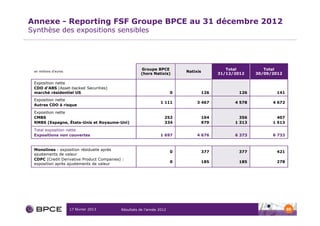 Annexe - Reporting FSF Groupe BPCE au 31 décembre 2012
Synthèse des expositions sensibles




                                                      Groupe BPCE                             Total         Total
 en millions d’euros                                                       Natixis
                                                      (hors Natixis)                       31/12/2012    30/09/2012

 Exposition nette
 CDO d’ABS (Asset-backed Securities)
 marché résidentiel US                                                 0             126           126           141
 Exposition nette
                                                                1 111           3 467            4 578         4 672
 Autres CDO à risque
 Exposition nette
 CMBS                                                              252               104           356           407
 RMBS (Espagne, États-Unis et Royaume-Uni)                         334               979         1 313         1 513

 Total exposition nette
 Expositions non couvertes                                      1 697           4 676            6 373         6 733


 Monolines : exposition résiduelle après
                                                                       0             377           377           421
 ajustements de valeur
 CDPC (Credit Derivative Product Companies) :
                                                                       0             185           185           278
 exposition après ajustements de valeur




                       17 février 2013     Résultats de l’année 2012                                                   80
 