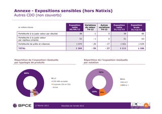 Annexe - Expositions sensibles (hors Natixis)
Autres CDO (non couverts)

                                                         Exposition          Variations    Autres      Exposition    Exposition
   en millions d’euros                                     nette             de valeur    variations     nette         brute
                                                         30/09/12              T4-12        T4-12      31/12/12      31/12/12

   Portefeuille à la juste valeur par résultat                      38                1           0            39             84

   Portefeuille à la juste valeur
                                                                    52              -1            0            51             63
   par capitaux propres

   Portefeuille de prêts et créances                             1 074             - 26         - 27         1 021         1 039

   TOTAL                                                        1 164              - 26         - 27        1 111          1 186




Répartition de l’exposition résiduelle                                   Répartition de l’exposition résiduelle
par typologie de produits                                                par notation




                         17 février 2013         Résultats de l’année 2012                                                         81
 