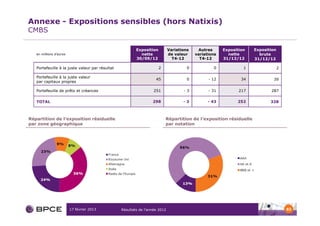 Annexe - Expositions sensibles (hors Natixis)
CMBS

                                                         Exposition          Variations    Autres      Exposition   Exposition
   en millions d’euros                                     nette             de valeur    variations     nette        brute
                                                         30/09/12              T4-12        T4-12      31/12/12     31/12/12

   Portefeuille à la juste valeur par résultat                        2               0           0             1                2

   Portefeuille à la juste valeur
                                                                    45                0         - 12           34           39
   par capitaux propres

   Portefeuille de prêts et créances                               251              -3          - 31          217          287

   TOTAL                                                          298               -3          - 43         252           328



Répartition de l’exposition résiduelle                                    Répartition de l’exposition résiduelle
par zone géographique                                                     par notation




                         17 février 2013         Résultats de l’année 2012                                                           82
 