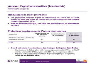Annexe - Expositions sensibles (hors Natixis)
Protections acquises


Rehausseurs de crédit (monoline)
    Les protections acquises auprès de rehausseurs de crédit par le Crédit
    Foncier ne sont pas prises en compte lors de l’évaluation des instruments
    couverts (valorisés à zéro)
    Elles ne traduisent donc pas, à ce titre, des expositions sur les rehausseurs
    de crédit


Protections acquises auprès d’autres contreparties
                                              Montant notionnel brut
                                                                           Ajustements de valeur    Juste valeur
en millions d’euros                             des instruments
                                                                             sur CDO couverts      de la protection
                                                    couverts
Protections sur CDO (marché résidentiel US)               -                          -                    -
Protections sur autres CDO                               435                       - 59                  59

TOTAL                                                    435                       - 59                  59




     Dont 3 opérations s’inscrivant dans des stratégies de Negative Basis Trades
       >     2 tranches senior de CLO européens notées par deux agences de notation AAA/AA+ et AAA/AA-
       >     1 tranche senior de CDO d’ABS européens notée BB/B+ par deux agences de notation
       >     Risque de contrepartie sur deux vendeurs de protection (banques européennes)
             couvert par des appels de marge



                      17 février 2013          Résultats de l’année 2012                                              84
 