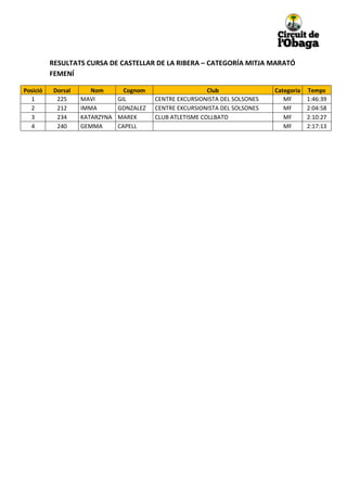 RESULTATS CURSA DE CASTELLAR DE LA RIBERA – CATEGORÍA MITJA MARATÓ
FEMENÍ
Posició
1
2
3
4

Dorsal
225
212
234
240

Nom
MAVI
IMMA
KATARZYNA
GEMMA

Cognom
GIL
GONZALEZ
MAREK
CAPELL

Club
CENTRE EXCURSIONISTA DEL SOLSONES
CENTRE EXCURSIONISTA DEL SOLSONES
CLUB ATLETISME COLLBATO

Categoria
MF
MF
MF
MF

Temps
1:46:39
2:04:58
2:10:27
2:17:13

 