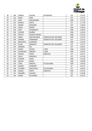 38
39
40
41
42
43
44
45
46
47
48
49
50
51
52
53
54
55
56
57

108
161
153
125
113
116
142
130
164
132
104
165
147
119
117
118
131
122
123
120

MIREIA
ROSA
JOSE
MIREIA
MARIA
ISAAC
XAVI
ALFRED
ARTUR
JORDI
KARINA
MERITXELL
PILAR
SANDRA
DIEGO
FRANCISCO
MARTA
JUDIT
FERRAN
OSCAR

COLOM
ORDI
MALDONADO
COSTA
MASSANA
PARDO
CASANOVAS
MUÑOZ
ESPACHS ROURE
SANTASUSANA
FERNANDEZ
FLORENSA
BONACHE
RIU
PALMA
JIMENEZ
PEREZ
ARGERICH
YANIZ
IRIZAR

58

129

TONI

MARTIN

59

155

ALBERT

VALBERDE

60

128

YVONNE

SANTACRUZ

61
62
63

148
121
124

MANEL
BEGOÑA
IMMA

PORTE
IGLESIAS
GUTIERREZ

INTEMPERIE

FONDISTES DEL SOLSONES
L'AIRE
L'AIRE
ESBUFECS

CENTRE EXCURSIONISTA DEL
SOLSONES
CENTRE EXCURSIONISTA DEL
SOLSONES
ESBUFECS

1:17:07
1:17:12
1:17:52
1:17:58
1:18:24
1:18:45
1:18:59
1:19:24
1:22:32
1:23:10
1:23:14
1:23:44
1:27:57
1:28:11
1:28:34
1:28:35
1:33:15
1:37:43
1:37:44
1:38:08

13M

1:44:30

M

FONDISTES DEL SOLSONES
FONDISTES DEL SOLSONES

13F
13F
13M
13F
13F
13M
13M
13M
13M
13M
13F
13M
13F
13F
13M
13M
13F
13F
13M
13M

1:47:17

13F

1:49:33

13M
13F
13F

1:57:32
2:10:00
2:10:35

 
