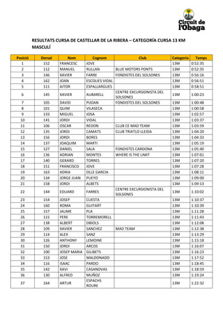 RESULTATS CURSA DE CASTELLAR DE LA RIBERA – CATEGORÍA CURSA 13 KM
MASCULÍ
Posició
1
2
3
4
5

Dorsal
152
112
146
162
111

6

145

7
8
9
10
11
12
13
14
15
16
17
18
19
20
21

105
101
133
141
106
135
156
137
127
136
140
151
163
134
158

22

144

23
24
25
26
27
28
29
30
31
32
33
34
35

154
160
157
115
138
109
114
126
150
100
153
116
142

Nom
FRANCESC
MANUEL
XAVIER
JOAN
AITOR

Cognom
Club
JOVE
RULLAN
BLUE MOTORS PONTS
FARRE
FONDISTES DEL SOLSONES
ESCOLIES VIDAL
ESPALLARGUES
CENTRE EXCURSIONISTA DEL
XAVIER
AUBARELL
SOLSONES
DAVID
PIJOAN
FONDISTES DEL SOLSONES
QUIM
VILASECA
MIGUEL
JOSA
JORDI
VIDAL
OSCAR
REDON
CLUB CE MAD TEAM
JORDI
CAMATS
CLUB TRIATLO LLEIDA
JORDI
BORES
JOAQUIM
MARTI
DANIEL
SALA
FONDISTES CARDONA
ADRIAN
MONTES
WHERE IS THE LIMIT
GERARD
TORRES
FRANCISCO
JOVE
ADRIA
OLLE GARCIA
JORGE JUAN PUEYO
JORDI
ALBETS
CENTRE EXCURSIONISTA DEL
EDUARD
FARRES
SOLSONES
JOSEP
CUESTA
ROMA
GUITART
JAUME
PLA
PERE
TORREMORELL
ALBERT
OBIOLS
XAVIER
SANCHEZ
MAD TEAM
ALEX
SANZ
ANTHONY
LEMOINE
JORDI
ARCOS
JOSEP MARIA GILIBETS
JOSE
MALDONADO
ISAAC
PARDO
XAVI
CASANOVAS

Categoria
13M
13M
13M
13M
13M

Temps
0:52:35
0:52:35
0:56:16
0:56:51
0:58:51

13M

1:00:23

13M
13M
13M
13M
13M
13M
13M
13M
13M
13M
13M
13M
13M
13M
13M

1:00:48
1:00:58
1:02:57
1:03:37
1:03:59
1:04:20
1:04:33
1:05:19
1:05:40
1:07:01
1:07:20
1:07:28
1:08:11
1:09:00
1:09:13

13M

1:10:02

13M
13M
13M
13M
13M
13M
13M
13M
13M
13M
13M
13M
13M

1:10:37
1:10:39
1:11:28
1:11:43
1:12:08
1:12:38
1:13:29
1:15:18
1:16:07
1:16:23
1:17:52
1:18:45
1:18:59

 