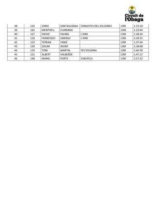 36

130

ALFRED

37

164

ARTUR

38
39
40
41
42
43

132
165
117
118
123
120

JORDI
MERITXELL
DIEGO
FRANCISCO
FERRAN
OSCAR

44

129

TONI

45
46

155
148

ALBERT
MANEL

MUÑOZ
ESPACHS
ROURE
SANTASUSANA FONDISTES DEL SOLSONES
FLORENSA
PALMA
L'AIRE
JIMENEZ
L'AIRE
YANIZ
IRIZAR
CENTRE EXCURSIONISTA DEL
MARTIN
SOLSONES
VALBERDE
PORTE
ESBUFECS

13M

1:19:24

13M

1:22:32

13M
13M
13M
13M
13M
13M

1:23:10
1:23:44
1:28:34
1:28:35
1:37:44
1:38:08

13M

1:44:30

13M
13M

1:47:17
1:57:32

 