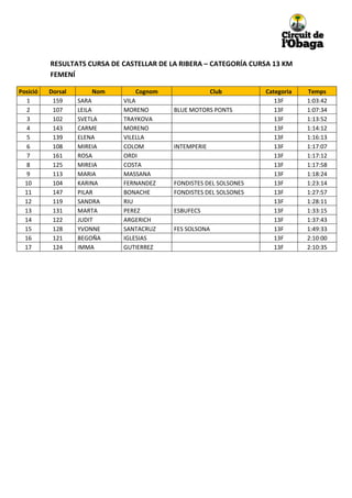 RESULTATS CURSA DE CASTELLAR DE LA RIBERA – CATEGORÍA CURSA 13 KM
FEMENÍ
Posició
1
2
3
4
5
6
7
8
9
10
11
12
13
14

Dorsal
159
107
102
143
139
108
161
125
113
104
147
119
131
122

Nom

Cognom

SARA
LEILA
SVETLA
CARME
ELENA
MIREIA
ROSA
MIREIA
MARIA
KARINA
PILAR
SANDRA
MARTA
JUDIT

VILA
MORENO
TRAYKOVA
MORENO
VILELLA
COLOM
ORDI
COSTA
MASSANA
FERNANDEZ
BONACHE
RIU
PEREZ
ARGERICH

15

128

YVONNE

SANTACRUZ

16
17

121
124

BEGOÑA
IMMA

IGLESIAS
GUTIERREZ

Club
BLUE MOTORS PONTS

INTEMPERIE

FONDISTES DEL SOLSONES
FONDISTES DEL SOLSONES
ESBUFECS
CENTRE EXCURSIONISTA DEL
SOLSONES

Categoria
13F
13F
13F
13F
13F
13F
13F
13F
13F
13F
13F
13F
13F
13F

Temps
1:03:42
1:07:34
1:13:52
1:14:12
1:16:13
1:17:07
1:17:12
1:17:58
1:18:24
1:23:14
1:27:57
1:28:11
1:33:15
1:37:43

13F

1:49:33

13F
13F

2:10:00
2:10:35

 