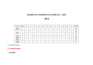 AVALUACIÓ DE L’ORIENTACIÓ EN EL CENTRE 2011 – 2012

                                                                          SISÉ B


                CLASSIFICACIÓ     EQUIP   D-6     J-7   G-5   H-2   E-6     J-8    G-2   I-7   C-5   F-8   B-4   I-5   ENCERTS
                      PRIMER
                    CLASSIFICAT
                                    6      -       -    X     V     V       V      V     V     X     V     V     V       8
                      SEGON
                                    2     V        -     -    V     -       -      V     -      -    V     V     V       6
                    CLASSIFICAT
                                    4     V        V    V      -    -       -       -    V      -    -     V     V       6
                      TERCER
                    CLASSIFICAT
                                    1      -       -    X      -    V       V      V     V     X     -     -     X       4
                      QUART
                    CLASSIFICAT
                                    3     V        -     -     -    -       -       -    -      -    -     V     X       2
                      CINQUÈ
                    CLASSIFICAT
                                    5      -       -     -     -    -       V       -    -     X     -     -     -       1
V    CONTESTACIÓ CORRECTA

X   CONTESTACIÓ INCORRECTA


-   NO CONTESTADA
 