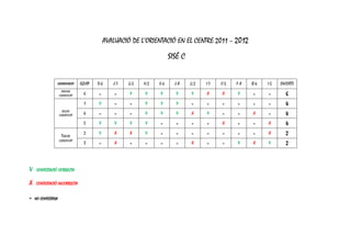 AVALUACIÓ DE L’ORIENTACIÓ EN EL CENTRE 2011 – 2012

                                                                          SISÉ C


                CLASSIFICACIÓ     EQUIP   D-6     J-7   G-5   H-2   E-6     J-8    G-2   I-7   C-5   F-8   B-4   I-5   ENCERTS
                      PRIMER
                    CLASSIFICAT
                                    6      -       -    V     V     V       V      V     X     X     V     -     -       6
                                    1     V        -     -    V     V       V       -    -      -    -     -     -       4
                      SEGON
                    CLASSIFICAT
                                    4      -       -     -    V     V       V      X     V      -    -     X     -       4
                                    5     V        V    V     V     -       -       -    -     X     -     -     X       4

                     TERCER
                                    2     V        X    X     V     -       -       -    -      -    -     -     X       2
                    CLASSIFICAT
                                    3      -       X     -     -    -       -      X     -      -    V     X     V       2



V    CONTESTACIÓ CORRECTA

X   CONTESTACIÓ INCORRECTA


-   NO CONTESTADA
 