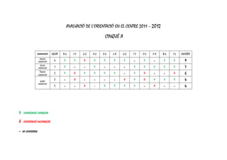 AVALUACIÓ DE L’ORIENTACIÓ EN EL CENTRE 2011 – 2012

                                                                     CINQUÈ A


                CLASSIFICACIÓ     EQUIP   D-6     J-7   G-5   H-2   E-6   J-8   G-2   I-7   C-5   F-8   B-4   I-5   ENCERTS
                      PRIMER
                    CLASSIFICAT
                                    4     V        V    X     V     V     V     V     -     V     -     V     V       9
                      SEGON
                    CLASSIFICAT
                                    1     V        -     -    V     -     -      -    V     V     V     V     V       7
                      TERCER
                    CLASSIFICAT
                                    2     V        X    V     V     V     V      -    V     X     -     -     X       6

                      QUART
                                    3      -       X     -     -    -     -     X     V     X     V     V     V       4
                    CLASSIFICAT
                                    5      -       -    X      -    V     V     V     V      -    X     -     -       4




V    CONTESTACIÓ CORRECTA

X   CONTESTACIÓ INCORRECTA


-   NO CONTESTADA
 