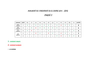 AVALUACIÓ DE L’ORIENTACIÓ EN EL CENTRE 2011 – 2012

                                                                     CINQUÈ C


                CLASSIFICACIÓ     EQUIP   D-6     J-7   G-5   H-2   E-6   J-8   G-2   I-7   C-5   F-8   B-4   I-5   ENCERTS
                      PRIMER
                    CLASSIFICAT
                                    1     V        -    V     V     V     V      -    V     X     V     V     -       8
                      SEGON
                    CLASSIFICAT
                                    3      -       V    X     V     V     V     V     V      -    -     -     -       6
                      TERCER
                    CLASSIFICAT
                                    4     V        X     -     -    -     V      -    -      -    -     V     V       4

                      QUART
                                    5      -       -    X     V     -     X     V     -     X     V     -     -       3
                    CLASSIFICAT
                                    2      -       -     -     -    -     -      -    V     X     -     V     V       3


V    CONTESTACIÓ CORRECTA

X   CONTESTACIÓ INCORRECTA


-   NO CONTESTADA
 