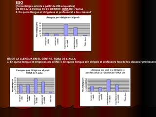 ESO
       (Percentatges extrets a partir de 266 enquestes)
       ÚS DE LA LLENGUA EN EL CENTRE, DINS DE L’AULA
       2. En quina llengua et dirigeixes al professorat a les classes?




ÚS DE LA LLENGUA EN EL CENTRE, FORA DE L’AULA
3. En quina llengua et dirigeixes als profes 4. En quina llengua se’t dirigeix el professors fora de les classes? professorat
 
