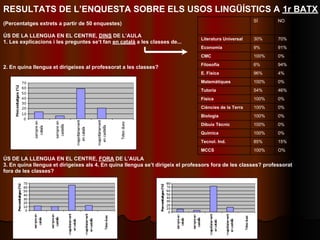 RESULTATS DE L’ENQUESTA SOBRE ELS USOS LINGÜÍSTICS A 1r BATX
                                                                                                       SÍ       NO
(Percentatges extrets a partir de 50 enquestes)

ÚS DE LA LLENGUA EN EL CENTRE, DINS DE L’AULA
                                                                                Literatura Universal   30%      70%
1. Les explicacions i les preguntes se’t fan en català a les classes de...
                                                                                Economia               9%       91%
                                                                                CMC                    100%     0%
                                                                                Filosofia              6%       94%
2. En quina llengua et dirigeixes al professorat a les classes?
                                                                                E. Física              96%      4%
                                                                                Matemàtiques           100%     0%
                                                                                Tutoria                54%      46%
                                                                                Física                 100%     0%
                                                                                Ciències de la Terra   100%     0%
                                                                                Biologia               100%     0%
                                                                                Dibuix Tècnic          100%     0%
                                                                                Química                100%     0%
                                                                                Tecnol. Ind.           85%      15%
                                                                                MCCS                   100%     O%
ÚS DE LA LLENGUA EN EL CENTRE, FORA DE L’AULA
3. En quina llengua et dirigeixes als 4. En quina llengua se’t dirigeix el professors fora de les classes? professorat
fora de les classes?
 