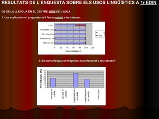 RESULTATS DE L’ENQUESTA SOBRE ELS USOS LINGÜÍSTICS A 1r EDIN
ÚS DE LA LLENGUA EN EL CENTRE, DINS DE L’AULA

1. Les explicacions i preguntes se’t fan en català a les classes...




                              2. En quina llengua et dirigeixes al professorat a les classes?
 