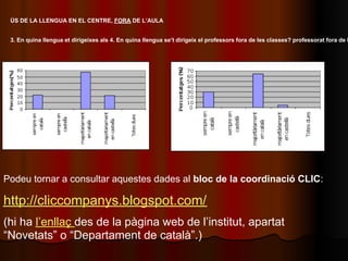 ÚS DE LA LLENGUA EN EL CENTRE, FORA DE L’AULA


 3. En quina llengua et dirigeixes als 4. En quina llengua se’t dirigeix el professors fora de les classes? professorat fora de l




Podeu tornar a consultar aquestes dades al bloc de la coordinació CLIC:

http://cliccompanys.blogspot.com/
(hi ha l’enllaç des de la pàgina web de l’institut, apartat
“Novetats” o “Departament de català”.)
 